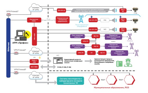 Системы оповещения и связи «Грифон»